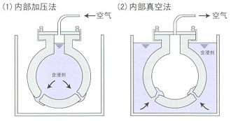 Ⅲ 內(nèi)部加壓法、內(nèi)部真空法