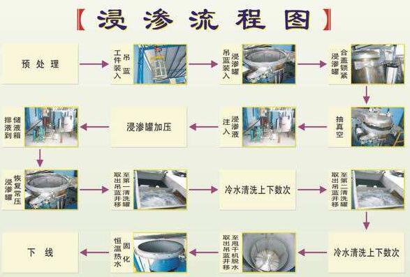 浸滲加工是金屬鑄件、注塑件等漏氣、漏水，進(jìn)行真空補(bǔ)漏的好方法